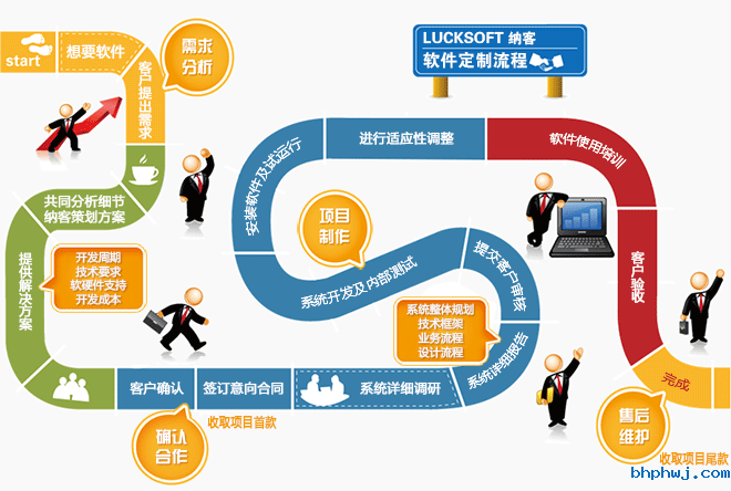 会员管理软件定制流程