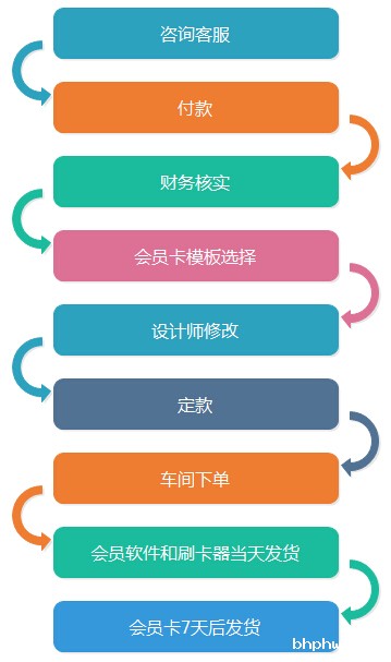 会员卡套餐购买流程